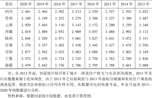 表9-3 2013～2020年中国31个省份城乡居民可支配收入比值变化情况-续表