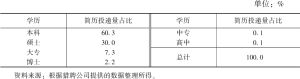 表5 2020年北京市36～40岁人工智能人才的学历分布