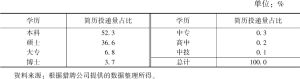 表6 2020年北京市41～45岁人工智能人才的学历分布