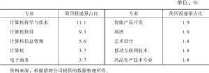 表9 2020年北京市20岁及以下人工智能人才的专业背景分布（排名前十的专业）