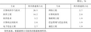 表10 2020年北京市21～25岁人工智能人才的专业背景分布（排名前十的专业）