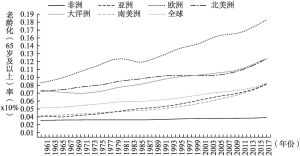 图1-2 非洲、亚洲、欧洲、北美洲、南美洲和大洋洲的全球老龄化趋势（65岁及以上）