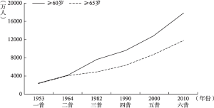 图1-4 中国老年人口规模的历史发展趋势