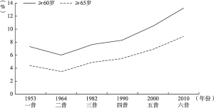 图1-5 中国老年人口占比的历史发展趋势