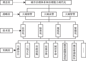 图1 重庆“大城三管四化”的逻辑框架