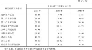 表1 部分经济发展指标上海占长三角地区的比重情况