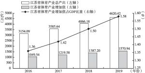 图1 2016～2019年江苏省体育产业总量