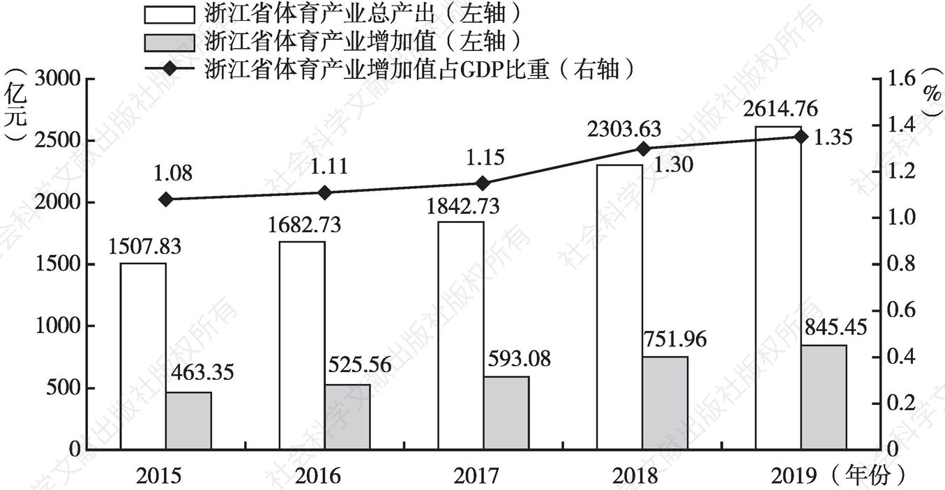 图2 2015～2019年浙江省体育产业总量