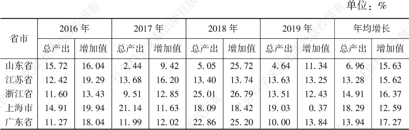 表2 2016～2019年苏浙沪粤与山东省体育产业总产出和增加值增长速度