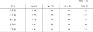 表4 2016～2019年苏浙沪粤鲁体育产业增加值占GDP比重