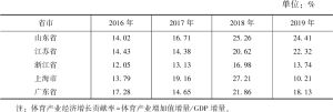 表5 2016～2019年苏浙沪粤鲁体育产业经济增长贡献