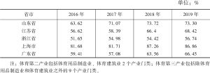 表7 2016～2019年苏浙沪粤与山东省体育第三产业增加值占比
