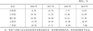 表8 2016～2019年苏浙沪粤鲁体育产业核心层增加值占比
