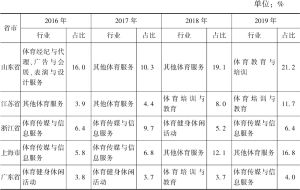 表10 2016～2019年苏浙沪粤鲁体育产业总规模占比排名第3位业态情况