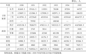 表2-6 1930—1935年北宁铁路客运统计