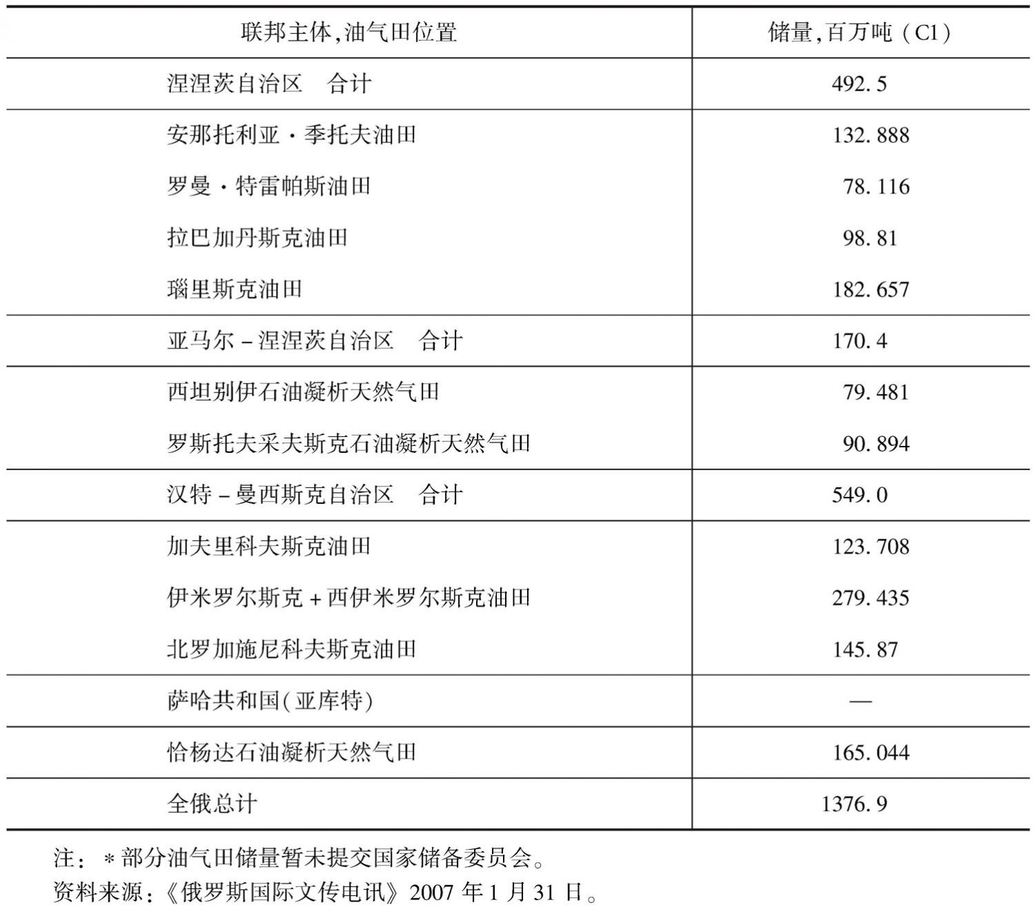 表3-3 战略性油气田名录*</superscript>