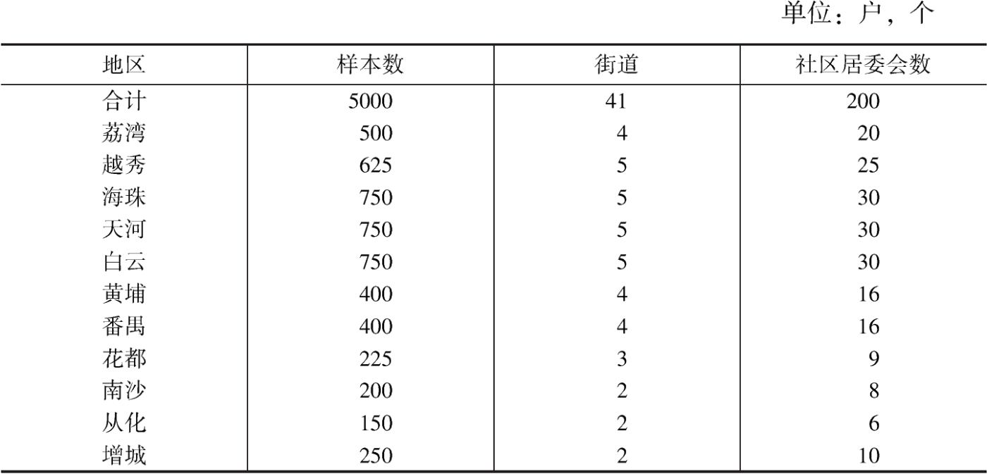 表1 全市样本数量分布