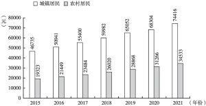 图1 2015～2021年广州城镇和农村居民人均可支配收入