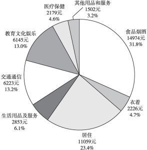 图2 2021年广州居民人均消费支出构成