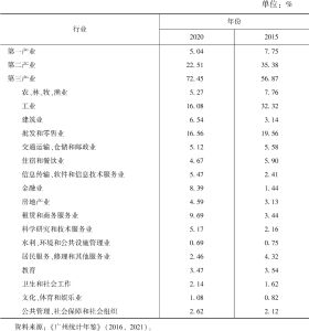表3 2015年、2020年广州市人口就业行业构成比例