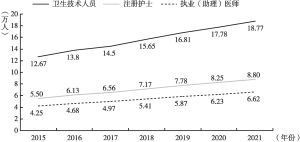 图6 2015～2021年广州医疗机构卫生技术人员数