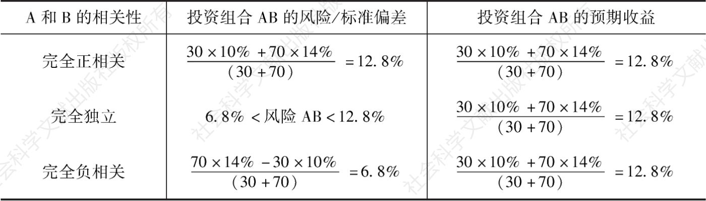 表2 投资组合AB的预期收益和风险