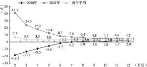图2 2020年至2021年深圳市规模以上工业增加值各月累计增速情况