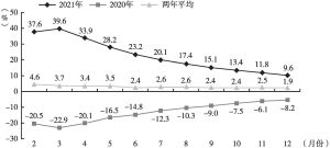 图4 2020年至2021年深圳市社会消费品零售总额各月累计增速情况