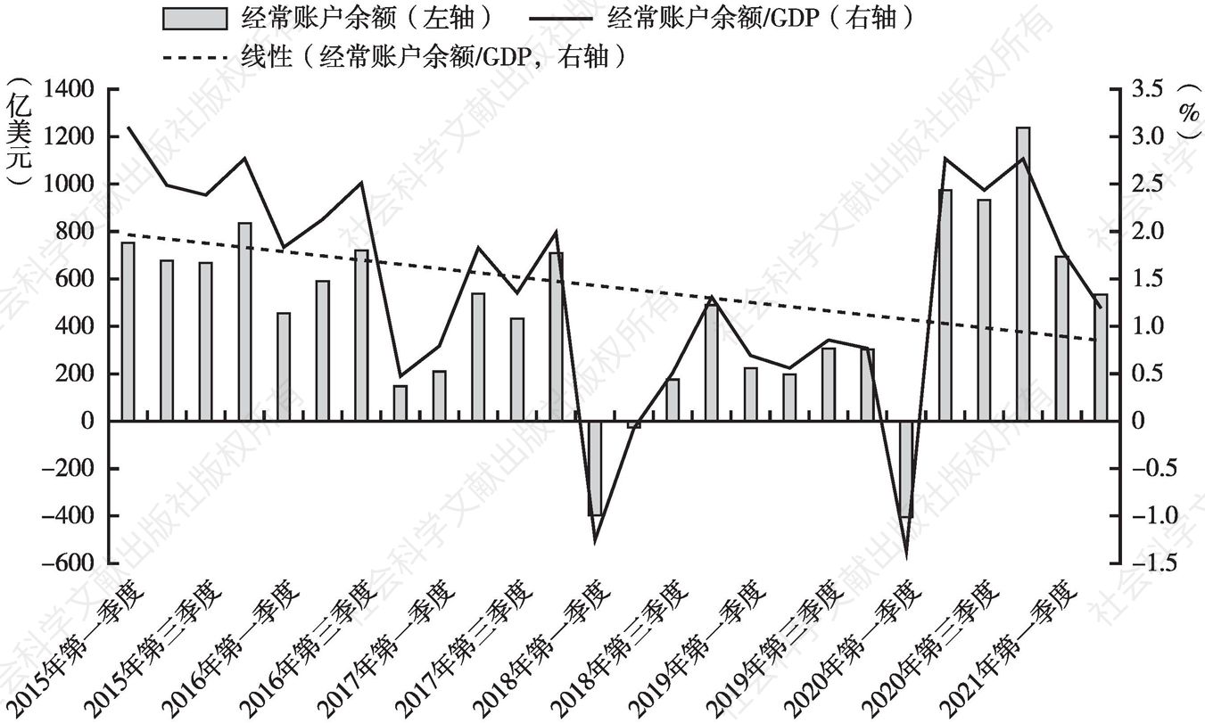 图1 中国经常账户走势