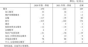 表1 2020年第一季度与2021年第一季度中国服务贸易状况对比