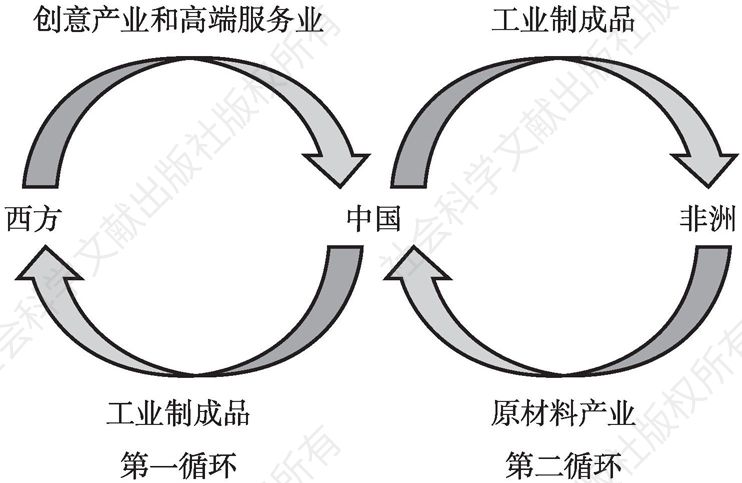 图1 全球经济大循环