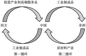 图1 全球经济大循环