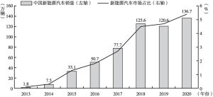图2 中国新能源汽车销量及市场占比