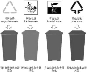 图2 广州市2011年生活垃圾分类标准