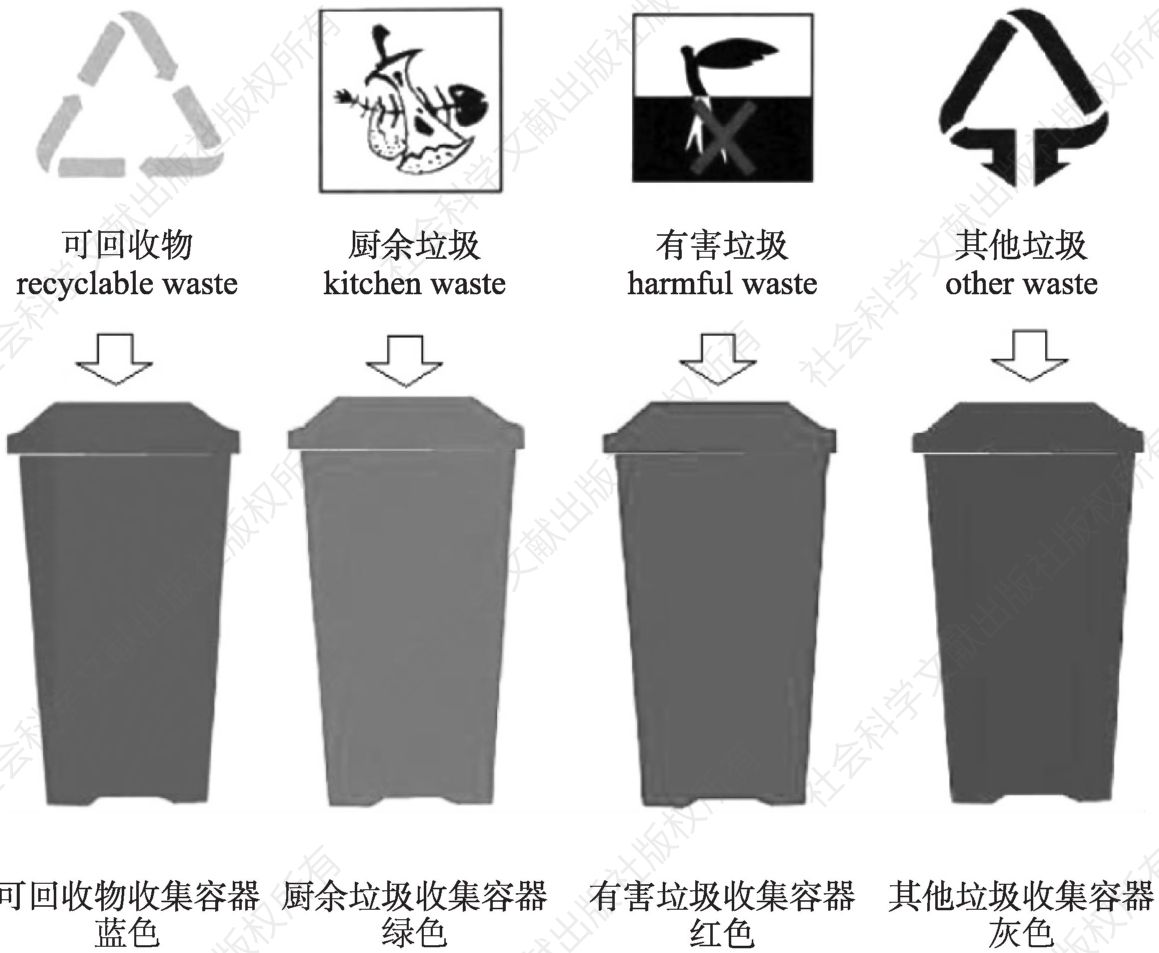 图2 广州市2011年生活垃圾分类标准