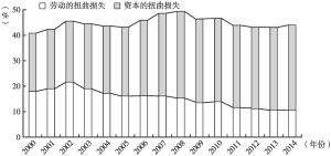 图6 中国全行业扭曲消除带来的最终产出增长