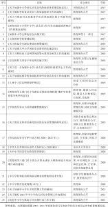表1 中国2007～2021年发布的相关法律和政策