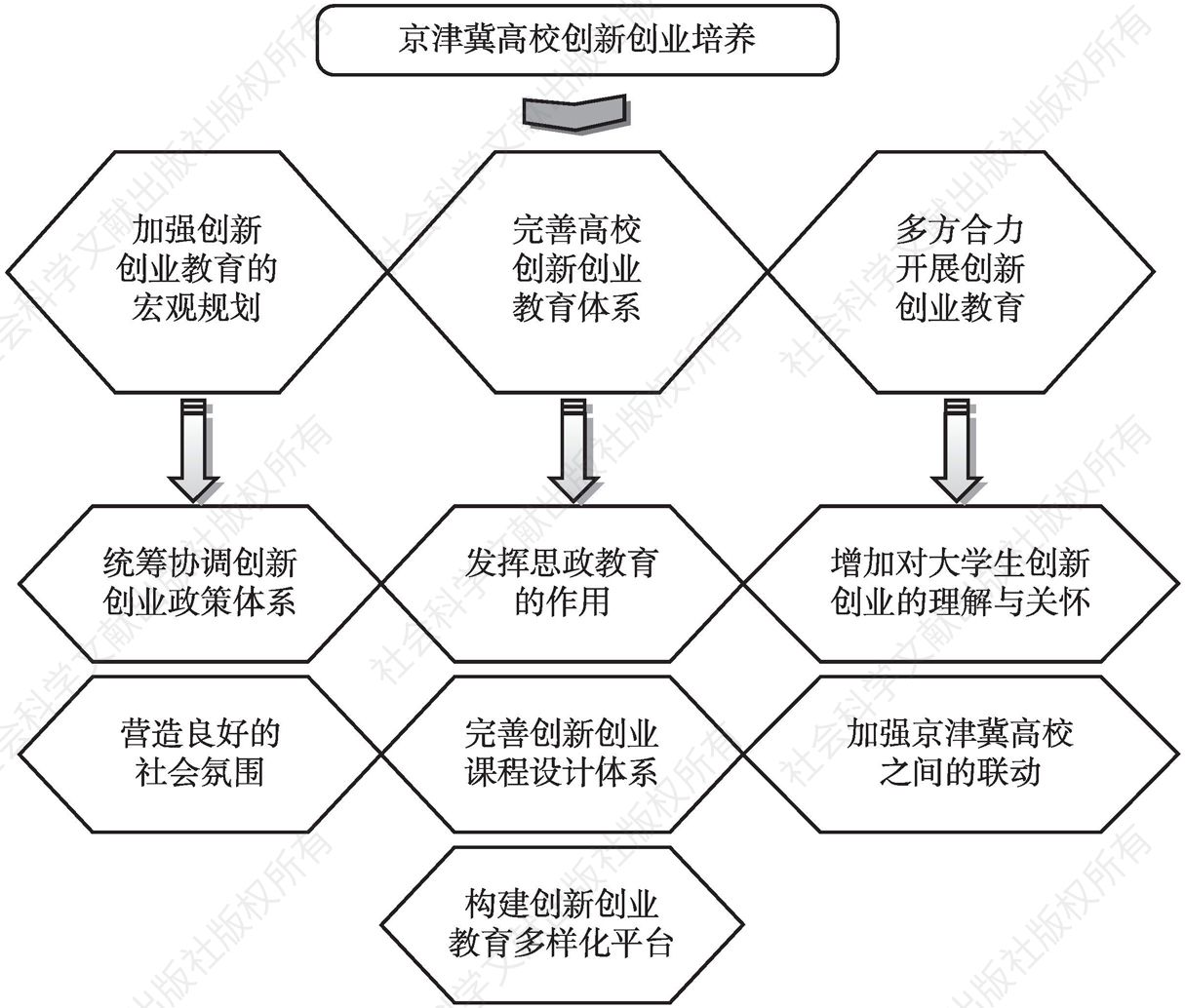 图7 京津冀高校大学生创新创业培养模式