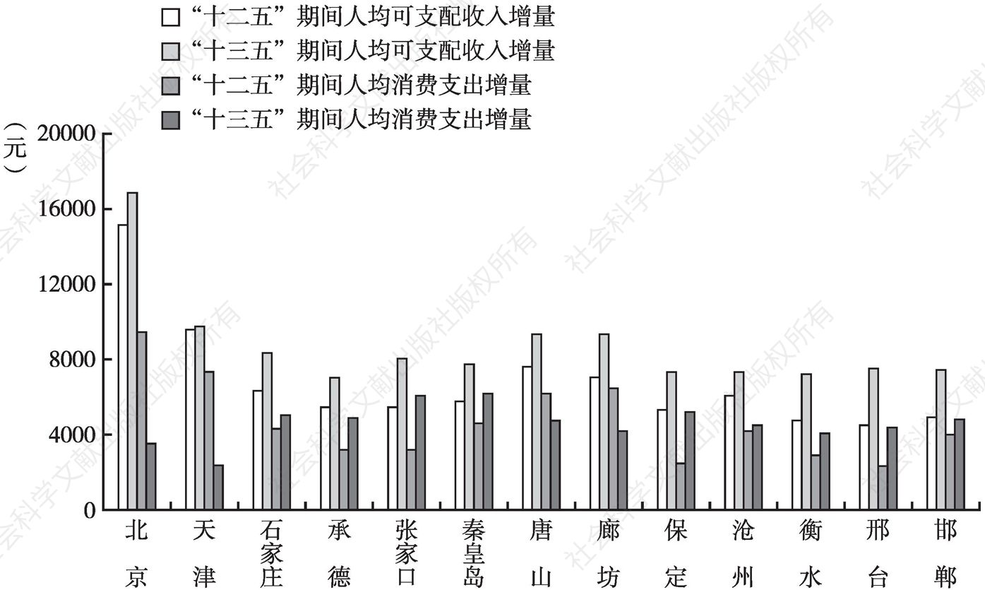 图6 “十二五”和“十三五”期间京津冀地区各地市人均可支配收入与人均消费支出增长情况