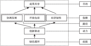 图9 京津冀高质量发展评价指标体系构建框架