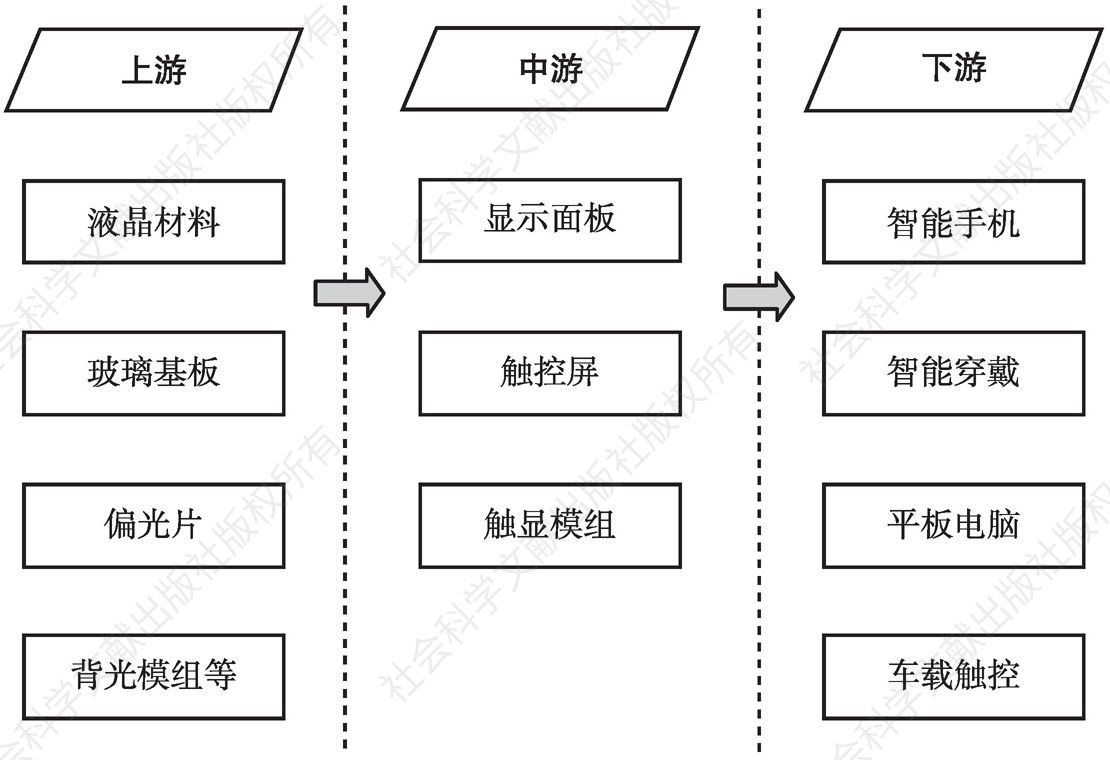 图8 新型显示产业链结构
