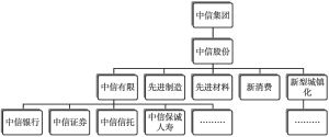 图1 中信集团组织架构