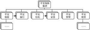 图3 中国平安组织架构