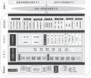 图12 安徽省“数字政府”总体架构