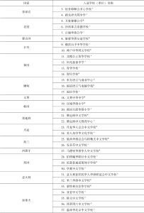 表6-2 2009年首批“华文教育示范学校（单位）”入选名单（58所）-续表1