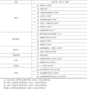 表6-2 2009年首批“华文教育示范学校（单位）”入选名单（58所）-续表2