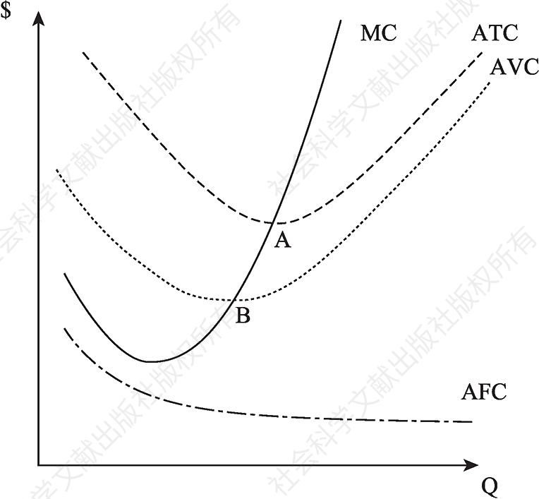 图1 各类别平均成本曲线