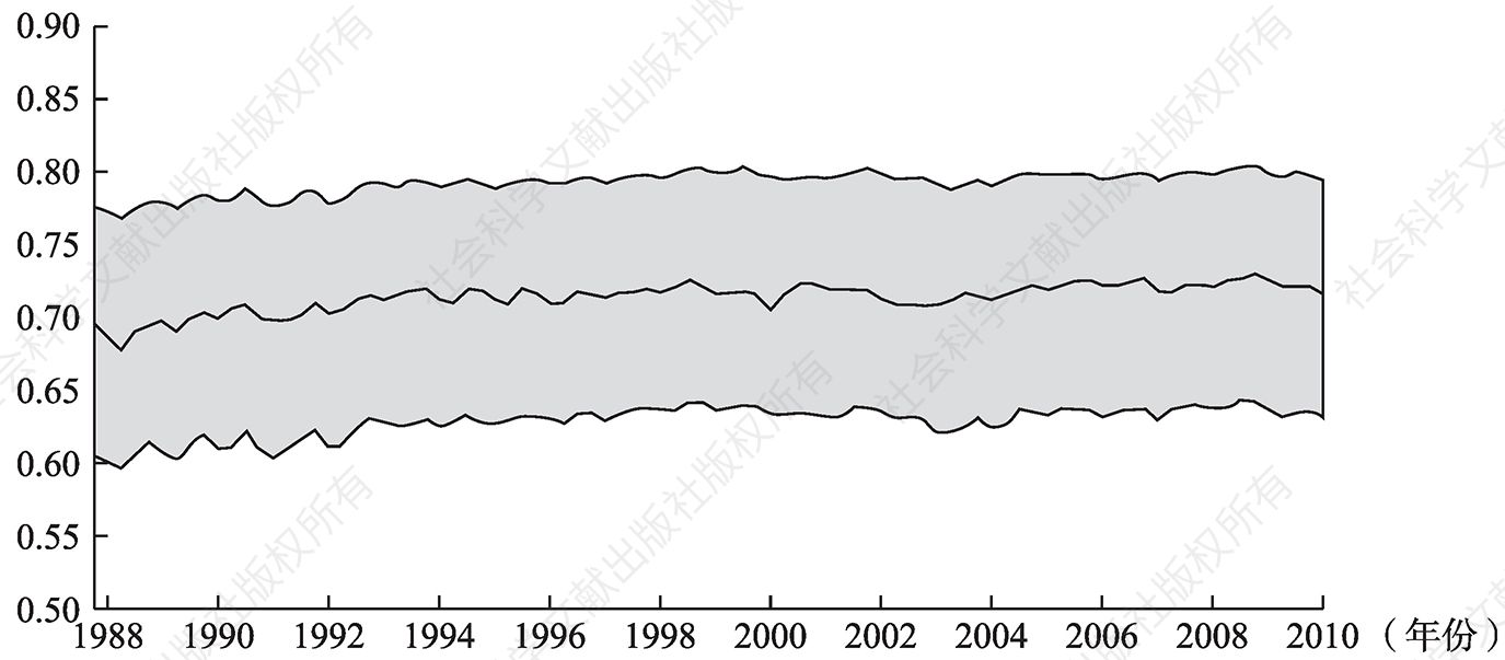 图3 1986年至2010年欧佩克国家勒纳指数（99%置信区间）统计