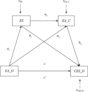 图1 链式中介模型