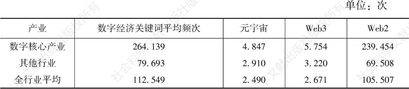 表3 中国A股上市公司2021年由高频和细颗粒度数据反映的数字经济
